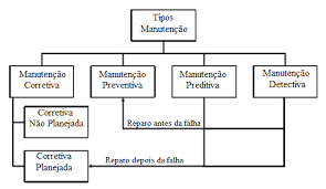 fluxograma de manutenções elétrica 